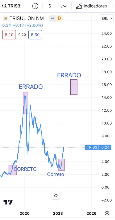 Renatolromero On Twitter Vou Tentar Resumir A Hora Certa E Errada De