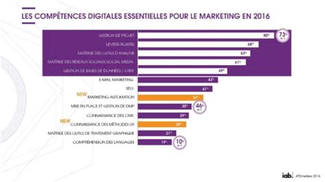 Cartographie des métiers du digital en 2016