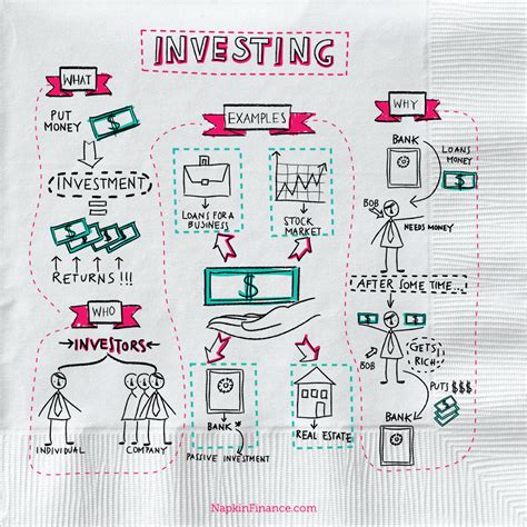 Napkin Finance Learn About All Financial Terms Investing Money