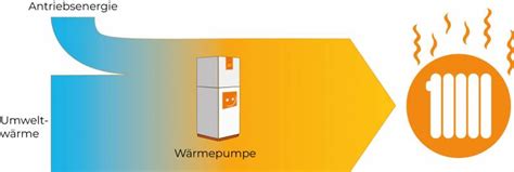 Wärmepumpen Energie aus der Umwelt