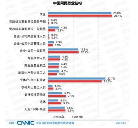 近八成网民月收入5千元以下 上网主要干这22件事