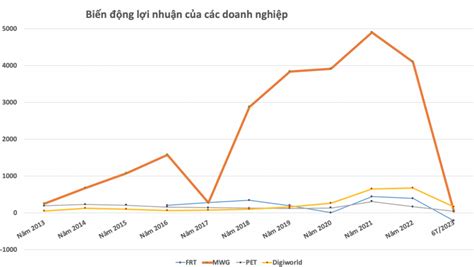 Lợi nhuận của 4 doanh nghiệp bán lẻ ICT Đại gia ngã ngựa miếng bánh