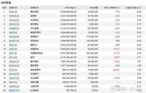 张坤最新年报公布：900亿顶流的谋划和战略 经历了2021年、2022年两年的考验，张坤的文字中日益透露出“自信””和成熟。最新的易方达蓝筹