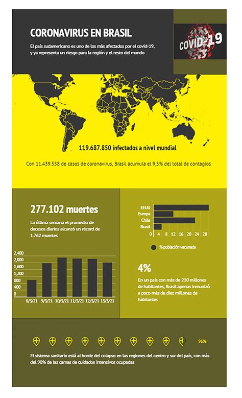 El ritmo de contagios y muertes en Brasil pone en riesgo a toda América Latina Infobae