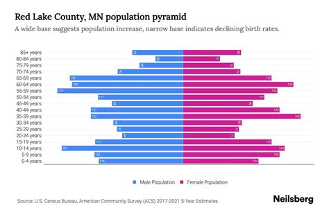 Red Lake County, MN Population by Age - 2023 Red Lake County, MN Age ...