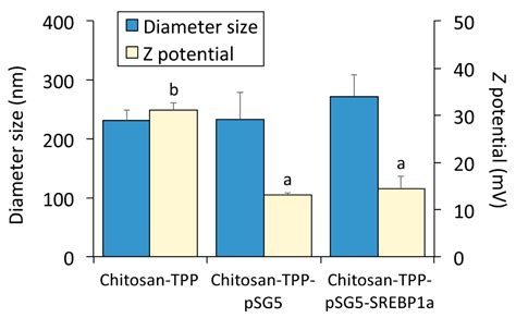 Marine Drugs Free Full Text Chitosan Based Sustained Expression Of