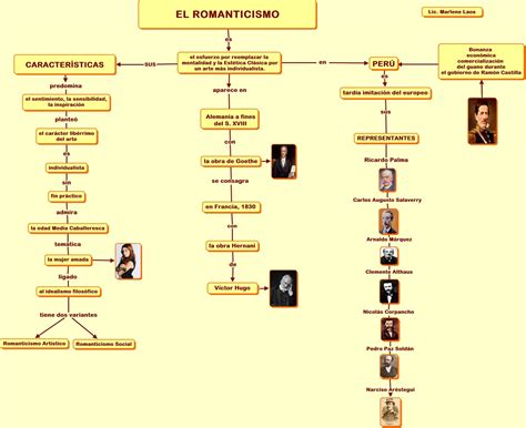 El Romanticismo Literario Del Siglo Xix Mindmeister Mapa Mental Images