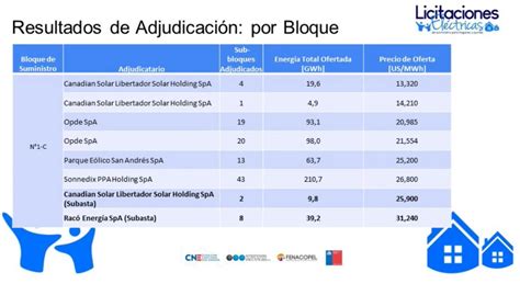 Se definió la adjudicación de la Licitación de Suministro de Chile a un