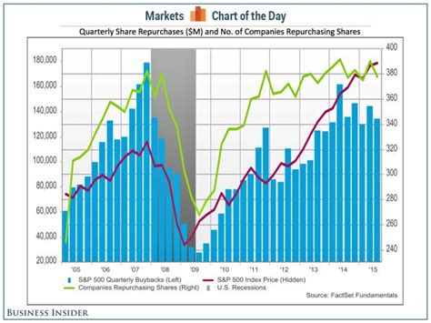 Yum Brands' Stock Buybacks