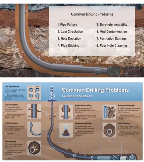 Common Drilling Problems | PDF