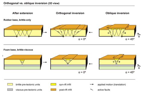 Se Analogue Modelling Of Basin Inversion A Review And Future