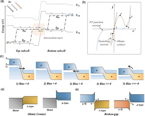 Various Types Of Interconnections In Hybrid Tandem Solar Cells A Download Scientific Diagram