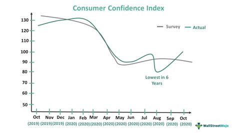 Consumer Confidence Index CCI Meaning Chart Formula