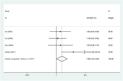 Association Between Plasma Total Homocysteine Thcy And Strokes A