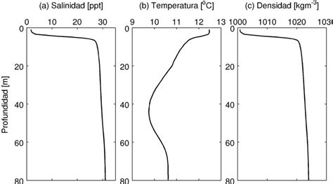 Perfiles Verticales Caracter Sticos De A Salinidad B Temperatura Y