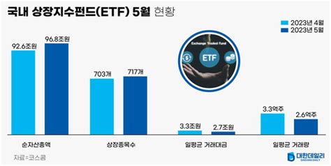 그래픽 5월 국내 Etf 순자산총액 968조원