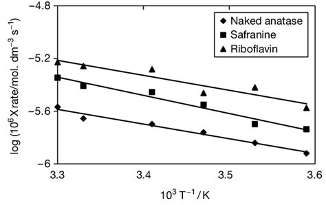 Temperature Dependence For The Photocatalytic Oxidation Of Benzyl