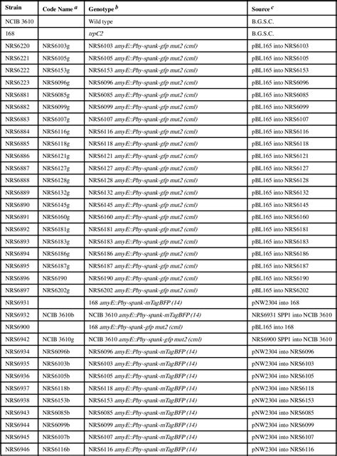 Table From The Putative Role Of The Epipeptide Epex In Bacillus