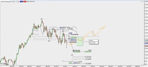 Dax Wochenanalyse Juli Juli Ewpips Elliott Wellen