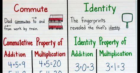 Properties Of Addition Anchor Chart