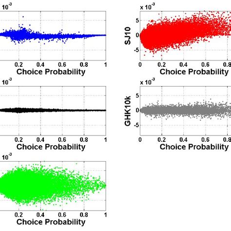 Error With Choice Probability Value For Choice Situations With 9