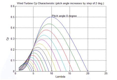 Variation The Performance Coefficient With The Tip Speed Ratio For Download Scientific Diagram