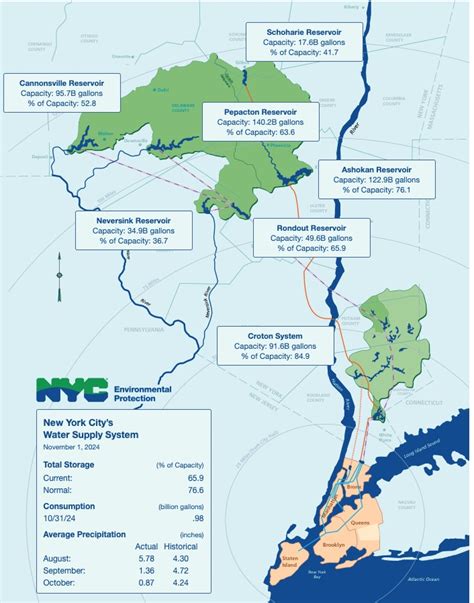 Nyc Issues Drought Watch Urging Water Conservation