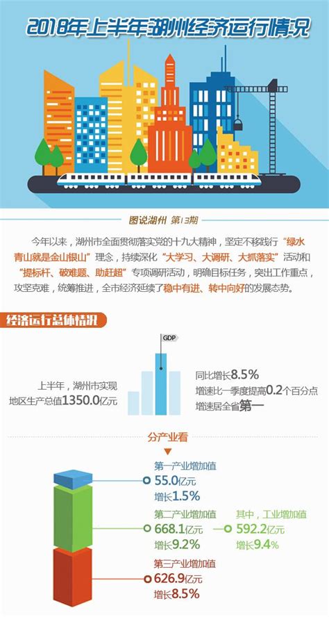 Gdp增速全省第一！图解湖州上半年经济运行情况