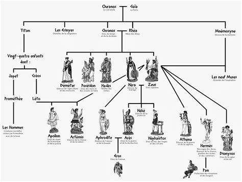 Je progresse en Français Généalogie des dieux grecs