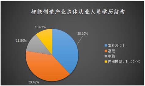 新职业前景：智能制造工程技术人员就业景气现状分析报告财经头条