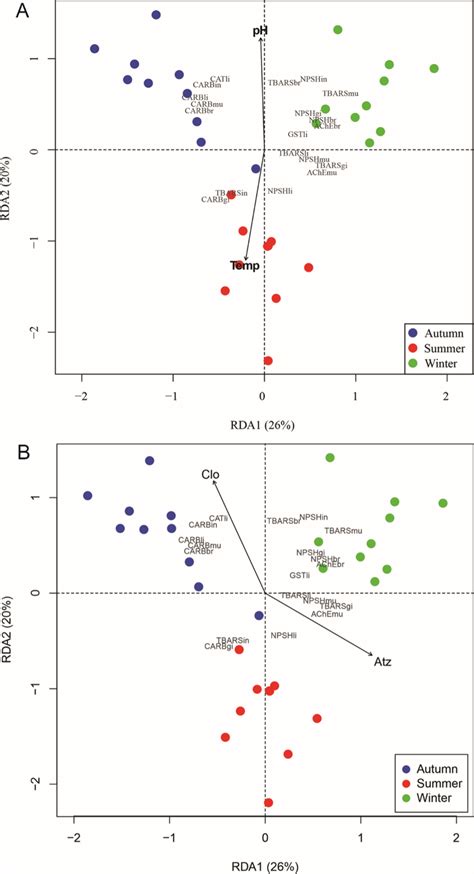 Redundancy Analysis Rda Ordination Plot Depicting The Relationship