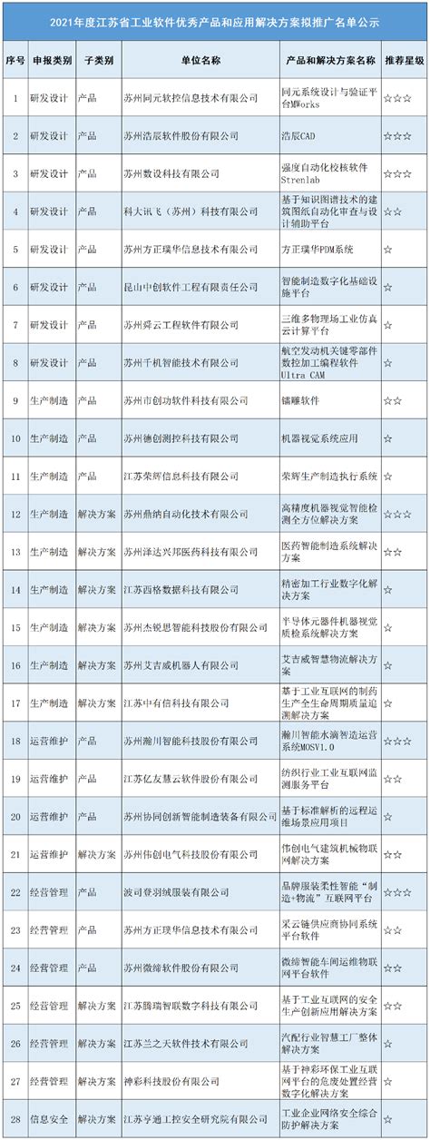 全省第一！工业软件产业创新集群建设再获新成绩 苏州市工业和信息化局