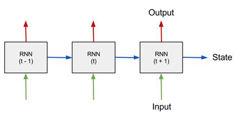 How To Build A Recurrent Neural Network In Tensorflow 1 7