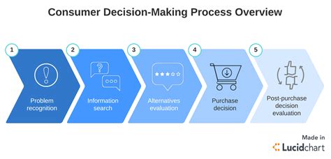 5 Stages Consumer Decision Making Process Ppt