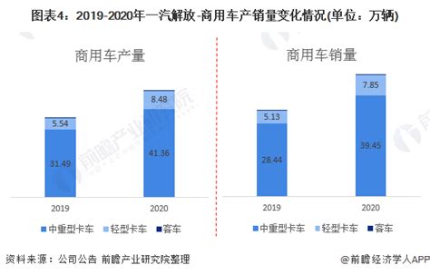 干货！2021年中国商用车行业龙头企业分析——一汽解放：重卡龙头开启新时代行业研究报告 前瞻网