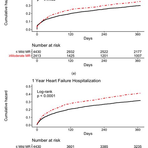 Kaplan Meier Curves For A 1 Year All Cause Mortality According To Mr Download Scientific