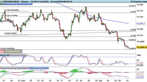 EUR USD GBP USD And AUD USD Decline Towards Key Support Levels To