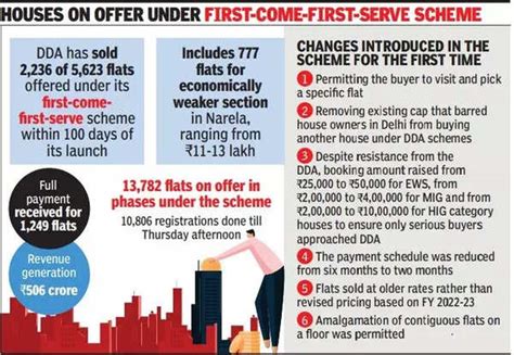 unsold flats    months dda  rs  crore delhi