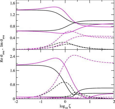 (Color online) The real (solid lines) and imaginary (dashed lines ... 