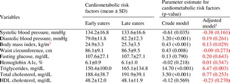 Association Of Late Eating With Cardiometabolic Risk Factors In Download Scientific Diagram