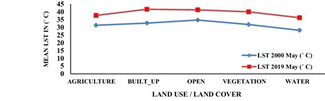 Relationship Between Land Surface Temperature And Different Land Use