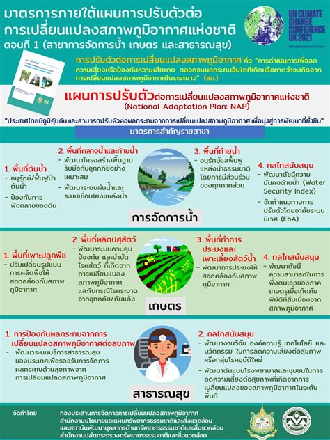 12 มาตรการภายใต้แผนการปรับตัวต่อการเปลี่ยนแปลงสภาพภูมิอากาศแห่งชาติ ตอนที่ 1 สาขาการจัดการน้ำ