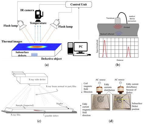 Applied Sciences Free Full Text A State Of The Art Review Of Non Destructive Testing Image