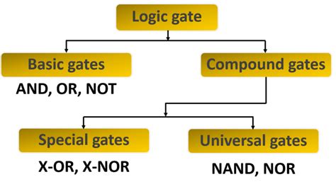 Logic Gates & Basic Logic Gates (AND, OR & NOT)