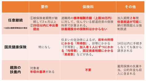 退職後の健康保険選びについて Cfp®＆社会保険労務士 廣江淳哉のfpコラム