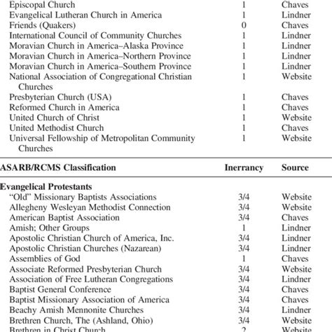 Classification of Protestant, Catholic and Other Denominations and ...