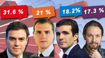 El CIS Hunde Al PP Que Es Adelantado Por Ciudadanos Y Dispara Al PSOE