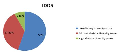 Dietary Diversity Score Of Pregnant Mother Attending Anc At Public