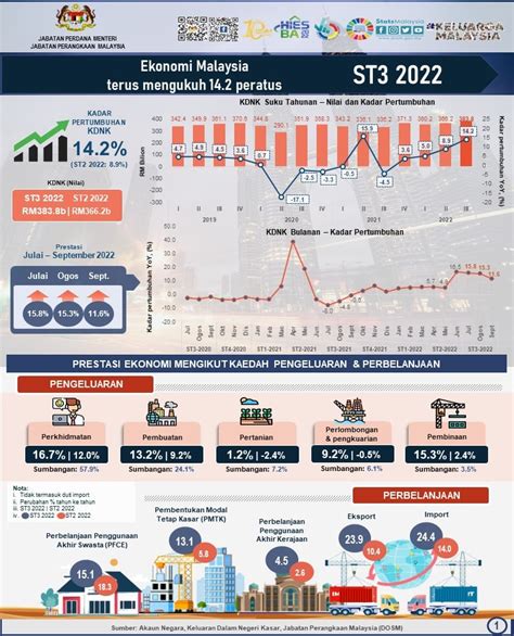Pertumbuhan Ekonomi Malaysia Terpantas Dalam Asean Khairy