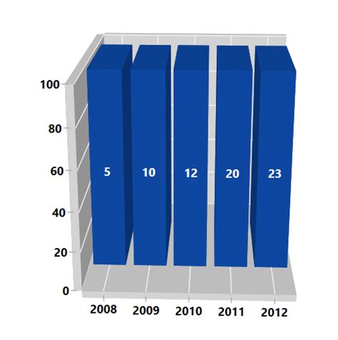 WPF 3D 100 Stacked Column Chart Compare Data Easily Syncfusion